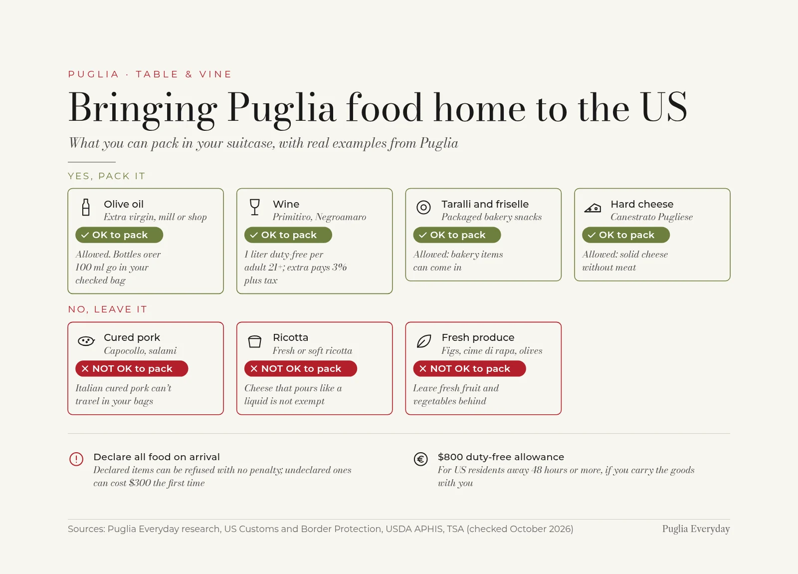 Bringing Puglia food home to the US: OK to pack are olive oil, wine (1 liter duty-free), taralli and friselle, and hard cheese such as Canestrato Pugliese; not OK are cured pork such as capocollo and salami, ricotta, and fresh produce