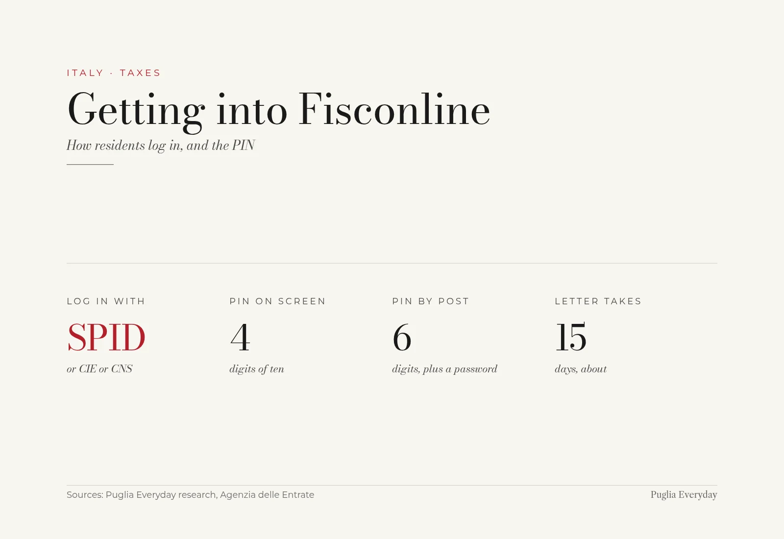 Four figures on logging in to the Agenzia delle Entrate: residents use SPID, CIE or CNS; a Fisconline PIN comes as 4 digits on screen and 6 digits by post, in about 15 days