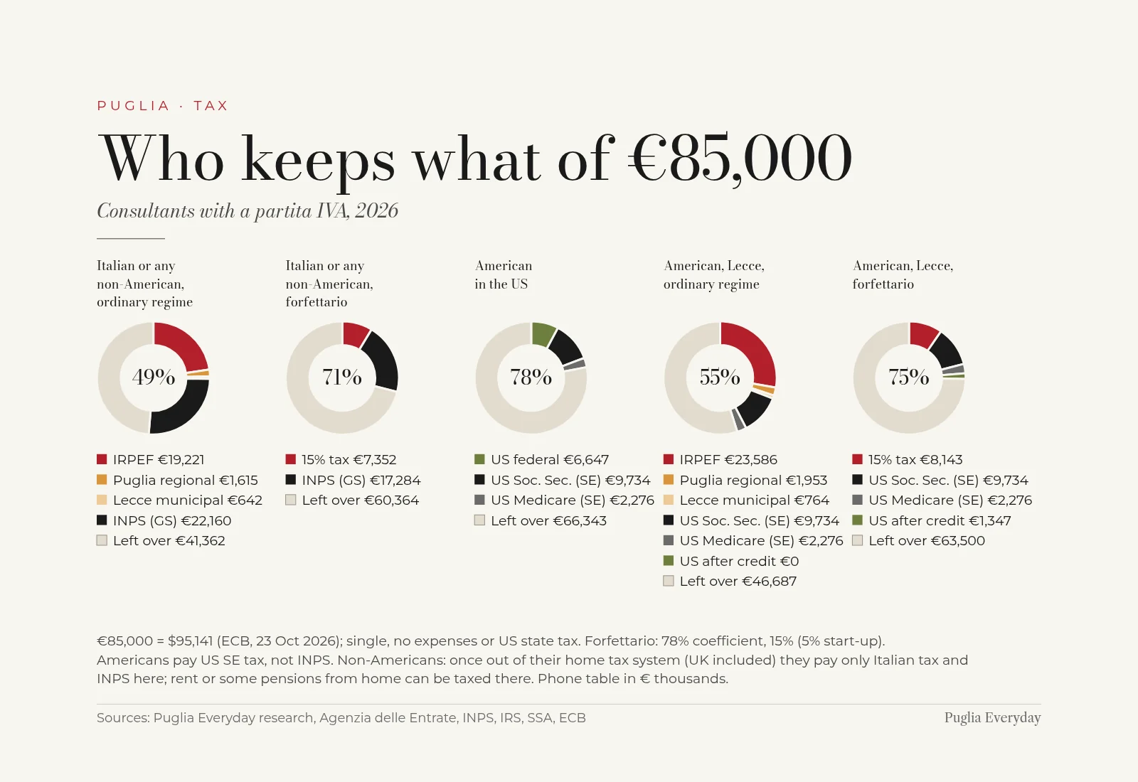 Five donut charts of €85,000 partita IVA revenue in 2026: an Italian or any non-American keeps €41,362 (ordinary) or €60,364 (forfettario); an American keeps €66,343 in the US, €46,687 in Lecce on the ordinary regime, €63,500 on the forfettario.
