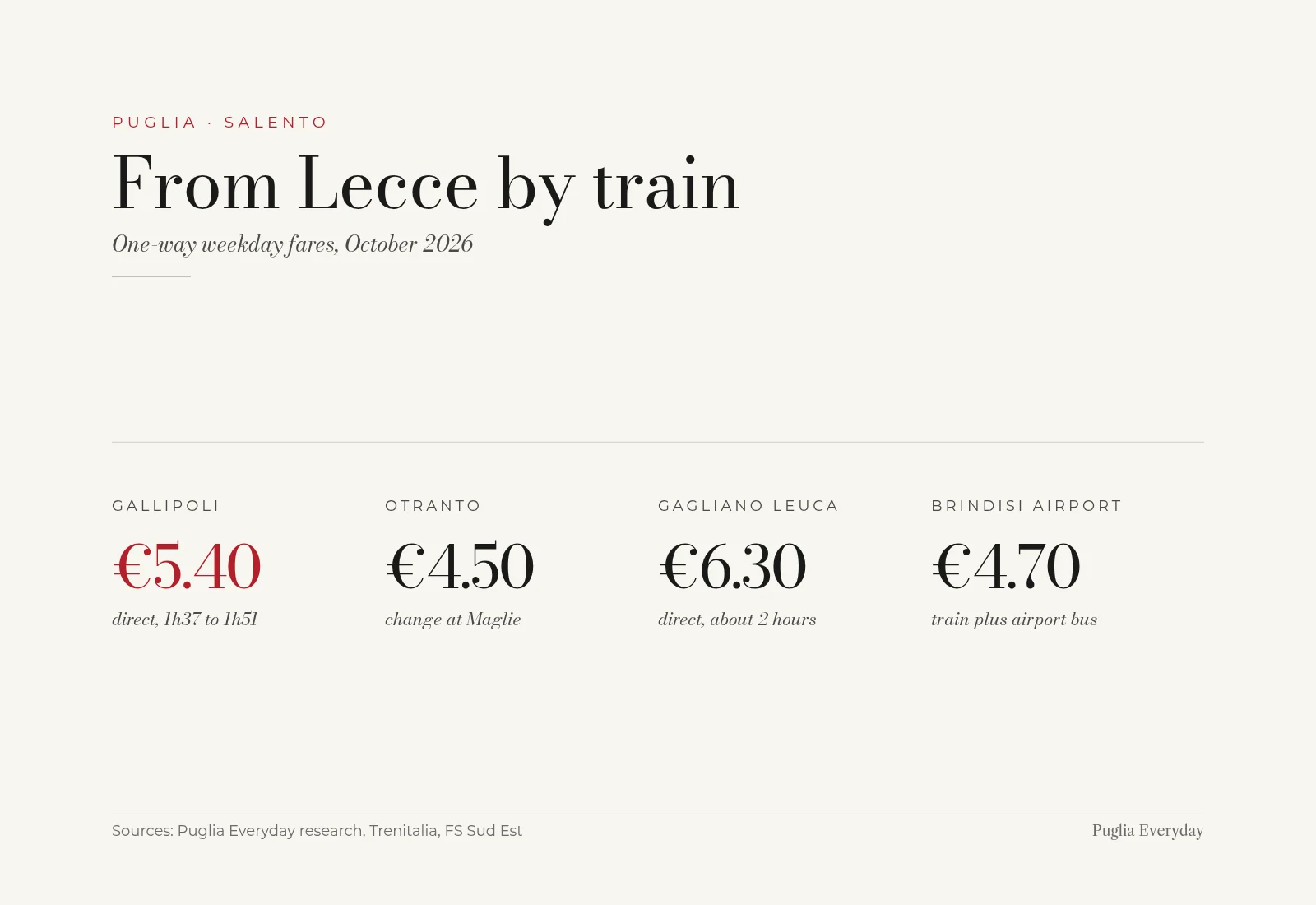 From Lecce by train, one-way weekday fares in October 2026: Gallipoli €5.40 direct, Otranto €4.50 with a change at Maglie, Gagliano Leuca €6.30 direct, Brindisi Airport €4.70 by train plus airport bus