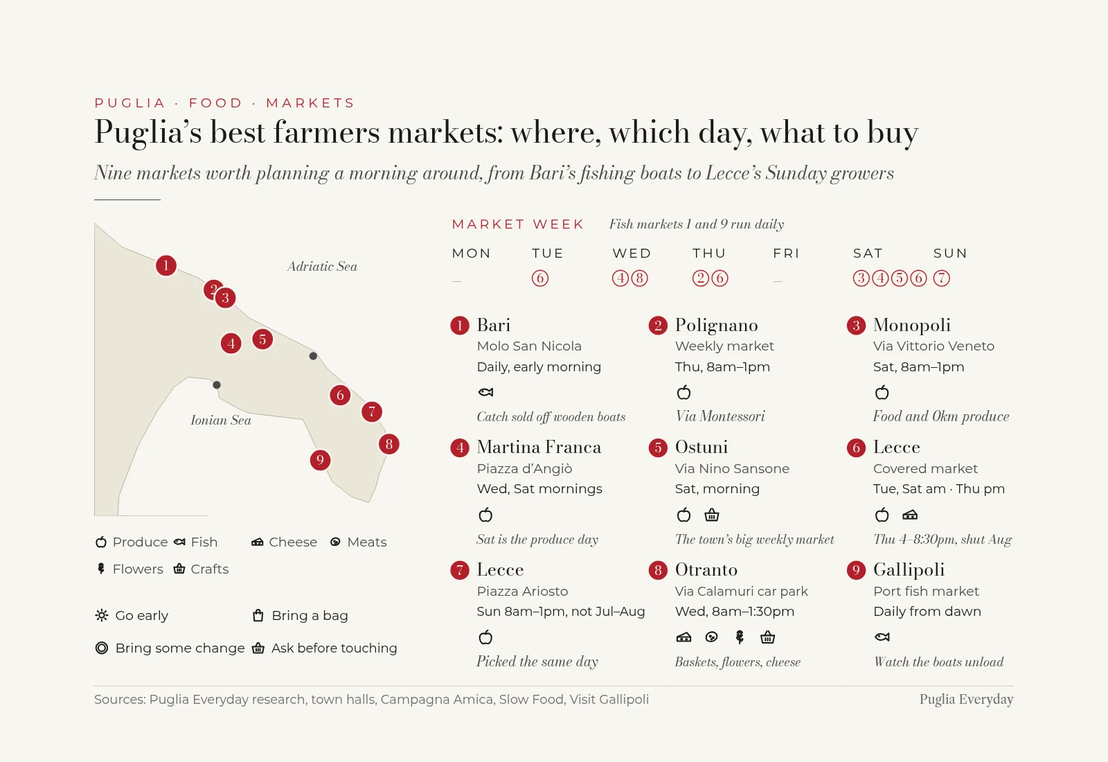 Map and weekly guide to nine Puglia markets: Bari’s fish sold off the boats at Molo San Nicola, early mornings; Polignano a Mare’s weekly market, Thursday 8am to 1pm; Monopoli on Via Vittorio Veneto, Saturday 8am to 1pm; Martina Franca in Piazza d’Angiò, Wednesday and Saturday mornings; Ostuni on Via Nino Sansone, Saturday morning; Lecce’s covered market, Tuesday and Saturday mornings and Thursday 4 to 8:30pm, closed in August; Lecce’s Piazza Ariosto growers, Sunday 8am to 1pm except July and August; Otranto in the Via Calamuri car park, Wednesday 8am to 1:30pm; and Gallipoli’s port fish market. Also: Monopoli’s Tuesday general market, Gallipoli’s Wednesday market on Via Pascoli and Martina Franca’s Slow Food Earth Market. Tips: go early, bring a bag and some change, and ask before touching.