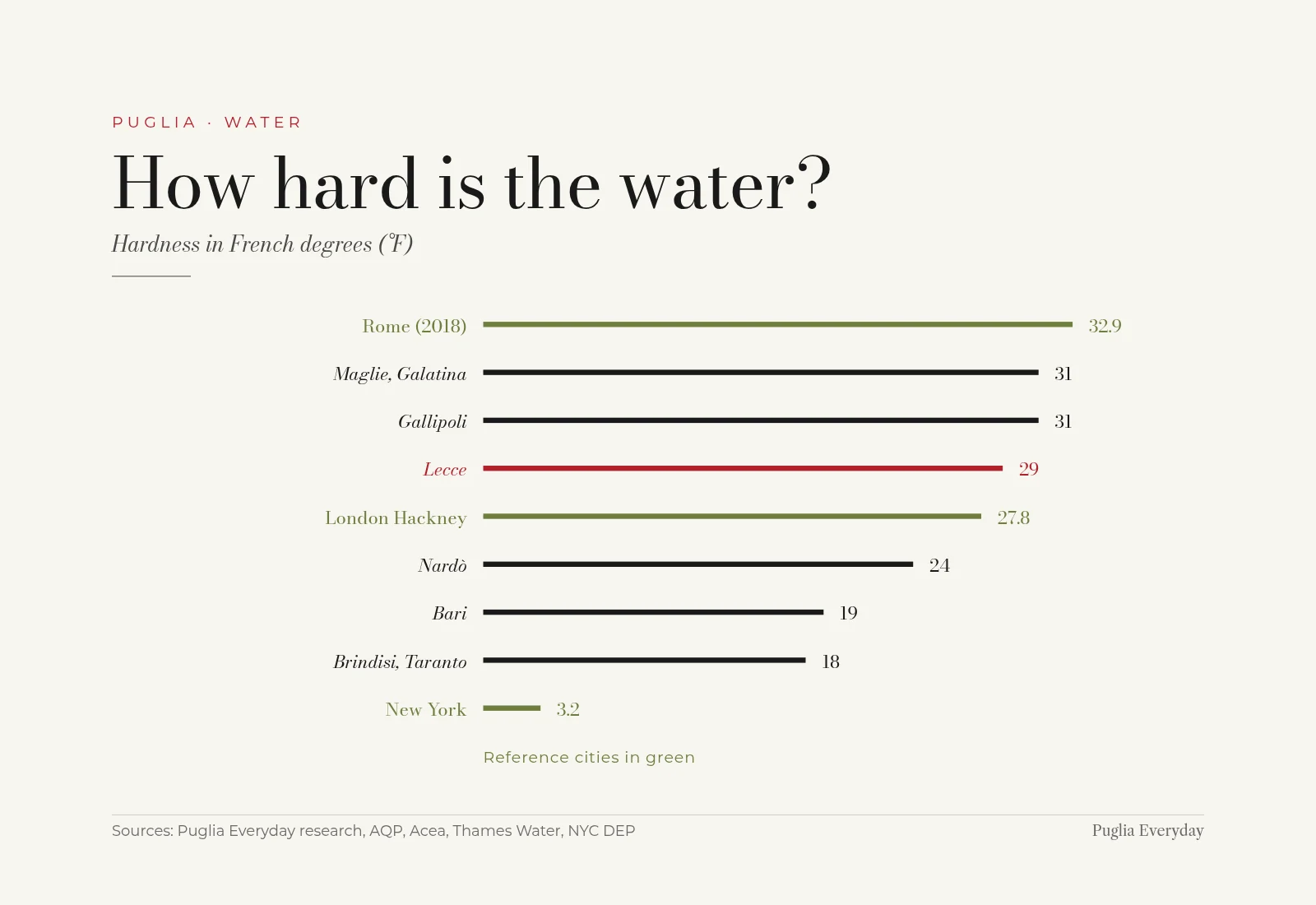 Bar chart of tap water hardness in French degrees: Rome 32.9 (2018), Maglie and Galatina 31, Gallipoli 31, Lecce 29, London Hackney South 27.8, Nardò 24, Bari 19, Brindisi and Taranto 18, New York 3.2; reference cities in green