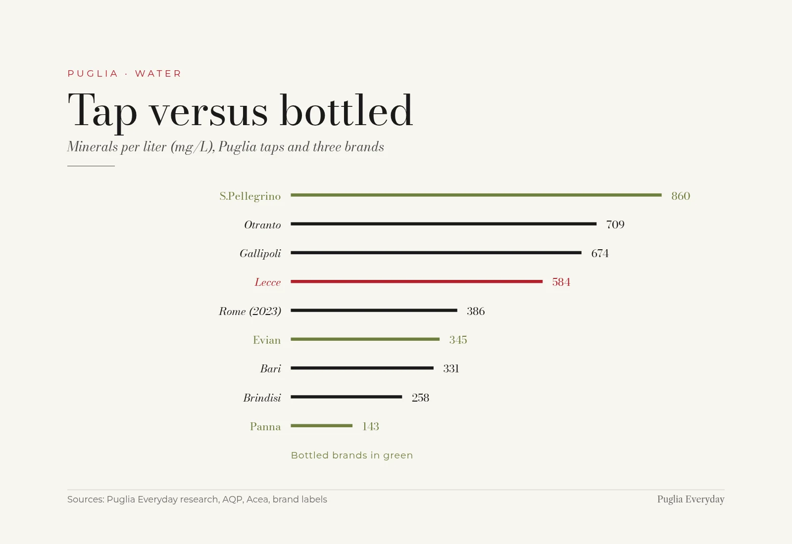Bar chart of minerals per liter (dissolved solids, mg/L): S.Pellegrino 860, Otranto 709, Gallipoli 674, Lecce 584, Rome 386 (2023), Evian 345, Bari 331, Brindisi 258, Acqua Panna 143; bottled brands shown in green