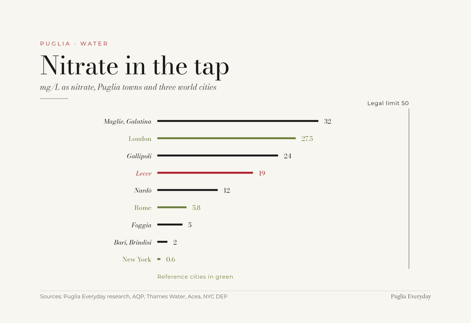 Bar chart of nitrate in tap water against the 50 mg/L legal limit: Maglie and Galatina 32, London 27.5, Gallipoli 24, Lecce 19, Nardò 12, Rome 5.8, Foggia 5, Bari and Brindisi 2, New York 0.6 mg/L; London, Rome and New York are reference cities