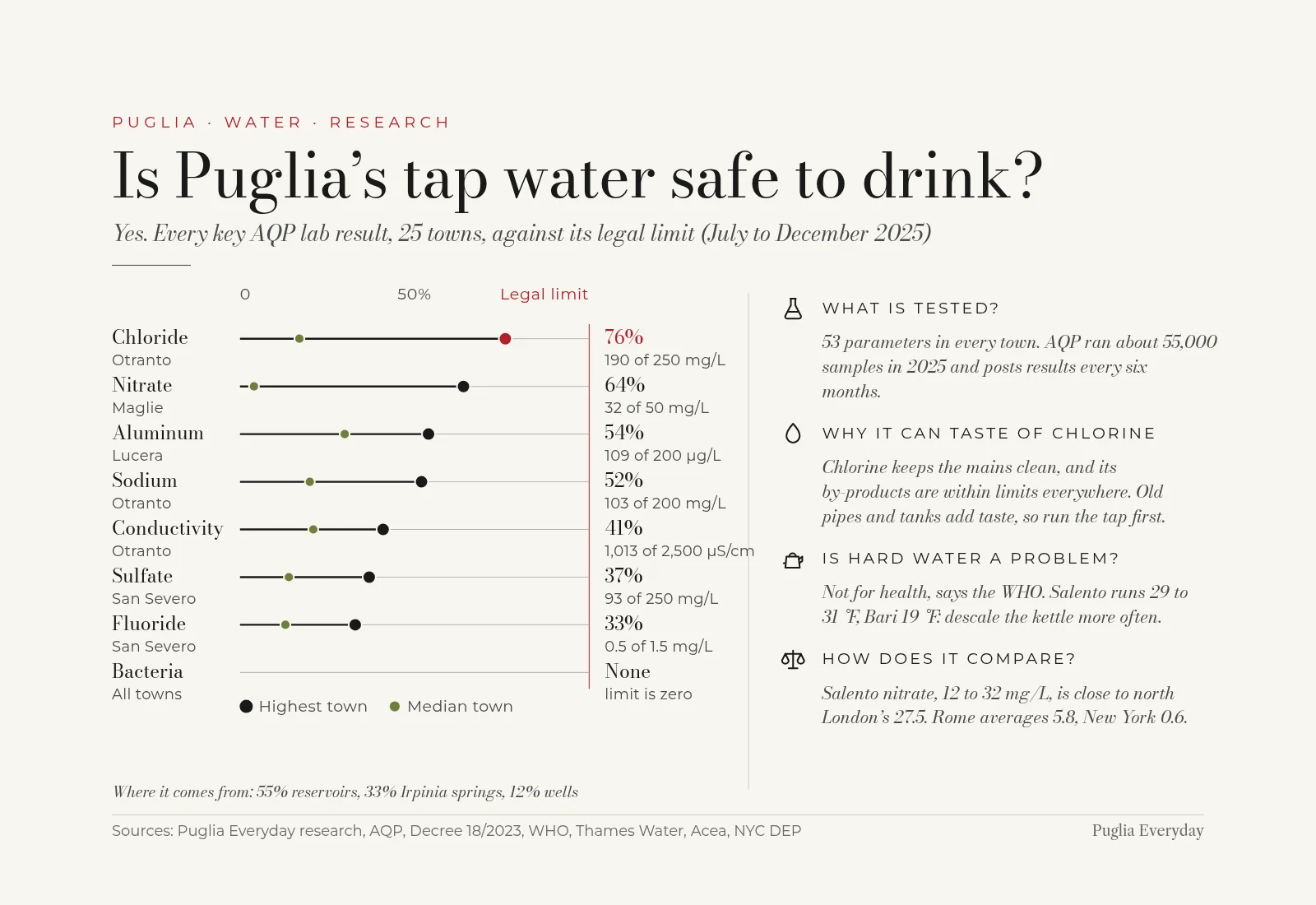 Is Puglia's tap water safe to drink? Yes: the highest town reading for every key Acquedotto Pugliese test, 25 towns, July to December 2025, stays under its legal limit: chloride 76% (Otranto), nitrate 64% (Maglie), aluminum 54% (Lucera), sodium 52% (Otranto), conductivity 41% (Otranto), sulfate 37% (San Severo), fluoride 33% (San Severo), no bacteria found; plus what is tested, why it can taste of chlorine, hard water and how Salento nitrate compares with London, Rome and New York