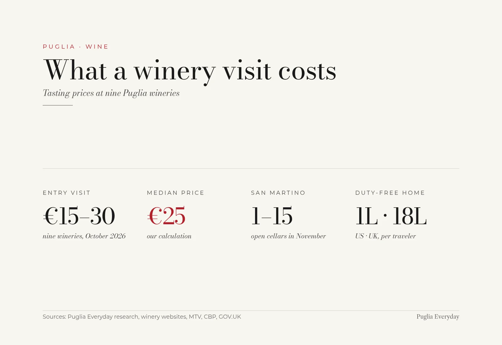 Graphic of winery visit prices in Puglia, October 2026: entry visits cost 15 to 30 euros at nine wineries, median 25 euros; open cellars 1 to 15 November; duty-free wine allowance 1 liter for the US and 18 liters for the UK